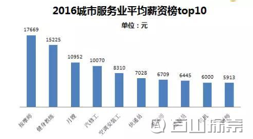 2016年行业高薪榜出炉！谁入对行了？