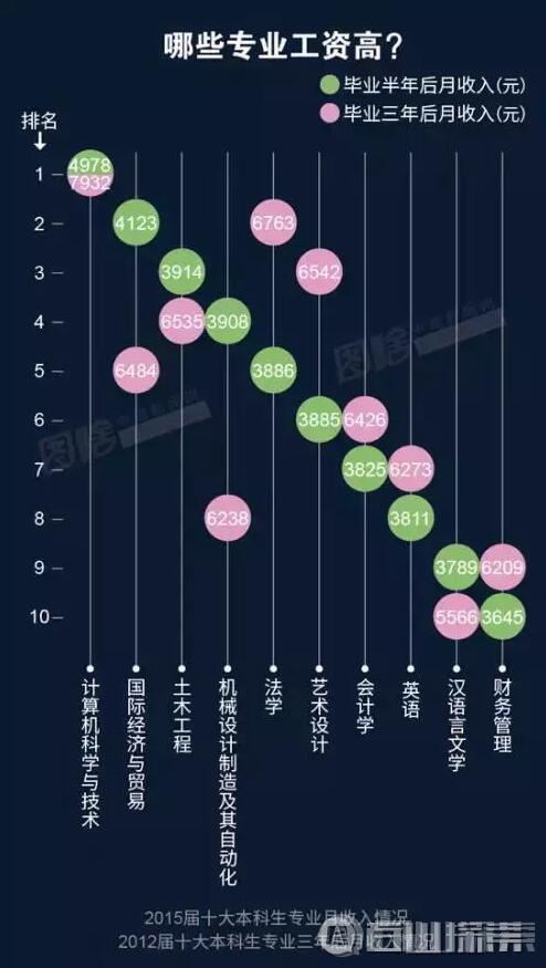 2016年行业高薪榜出炉！谁入对行了？