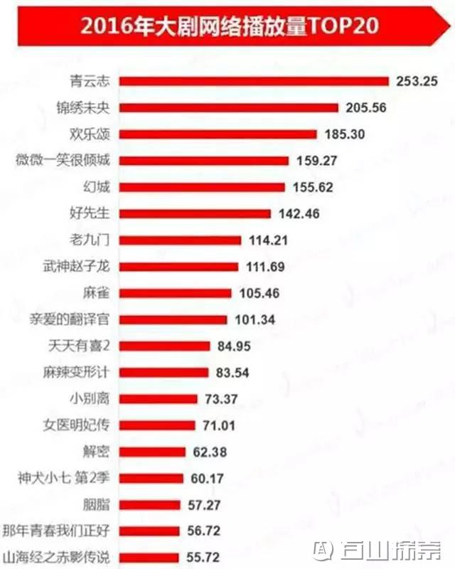 2016年网剧播放量排名榜