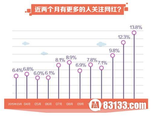 中国网红十年排行榜