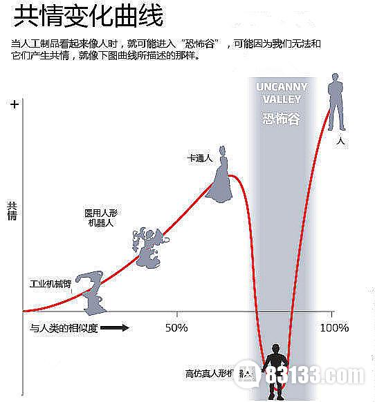 恐怖谷理论，人害怕机器人的原因