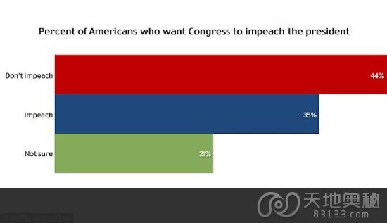 调查显示，35%的被访者认为国会应该弹劾奥巴马。（资料图）