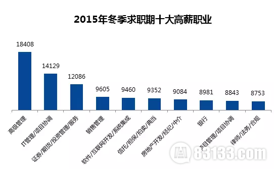 全国2015各城市平均薪酬曝光