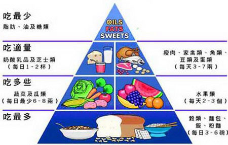 健康饮食金字塔 教你如何食得营养