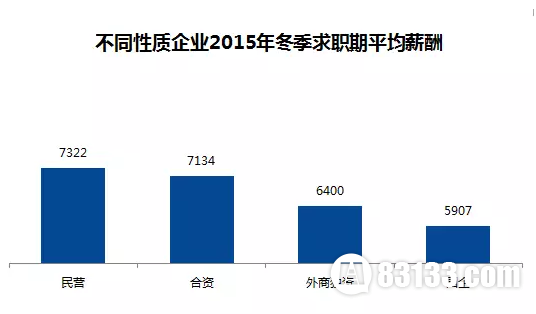 全国2015各城市平均薪酬曝光