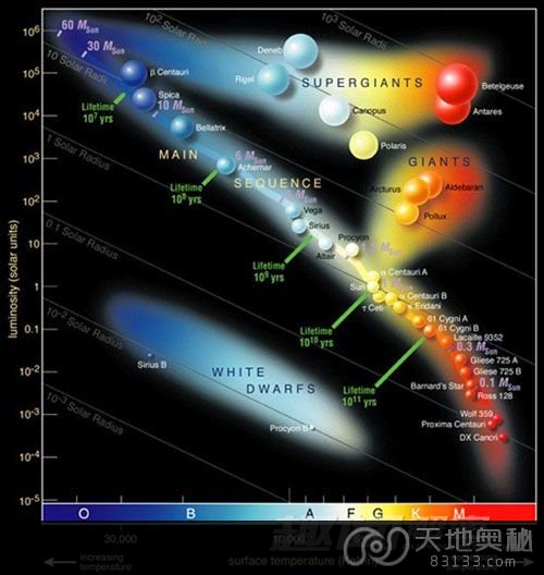 恒星不同类型