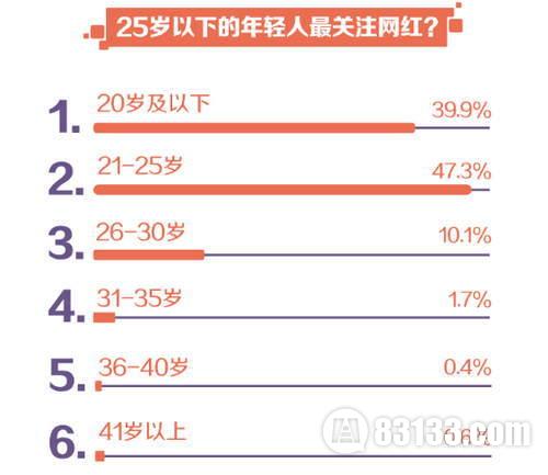中国网红十年排行榜 papi酱只拍到第九？