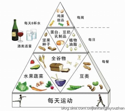 健康饮食金字塔 教你如何食得营养