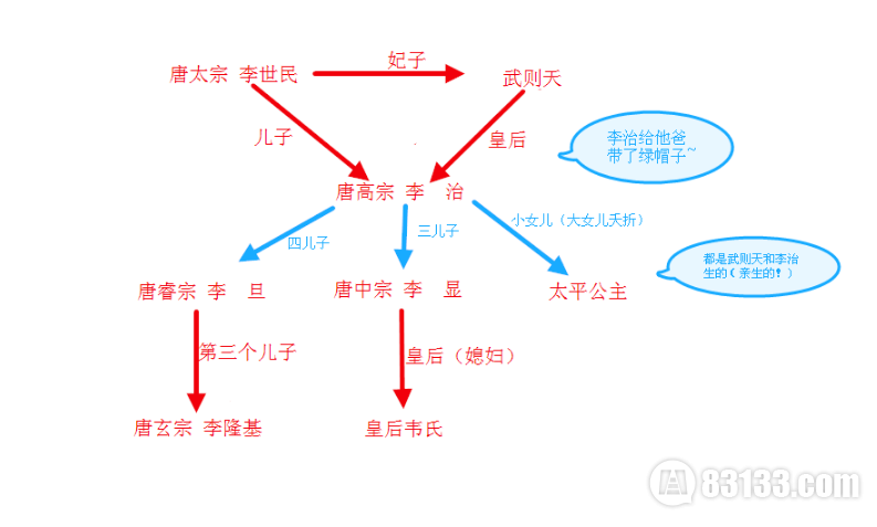 李隆基和武则天的关系